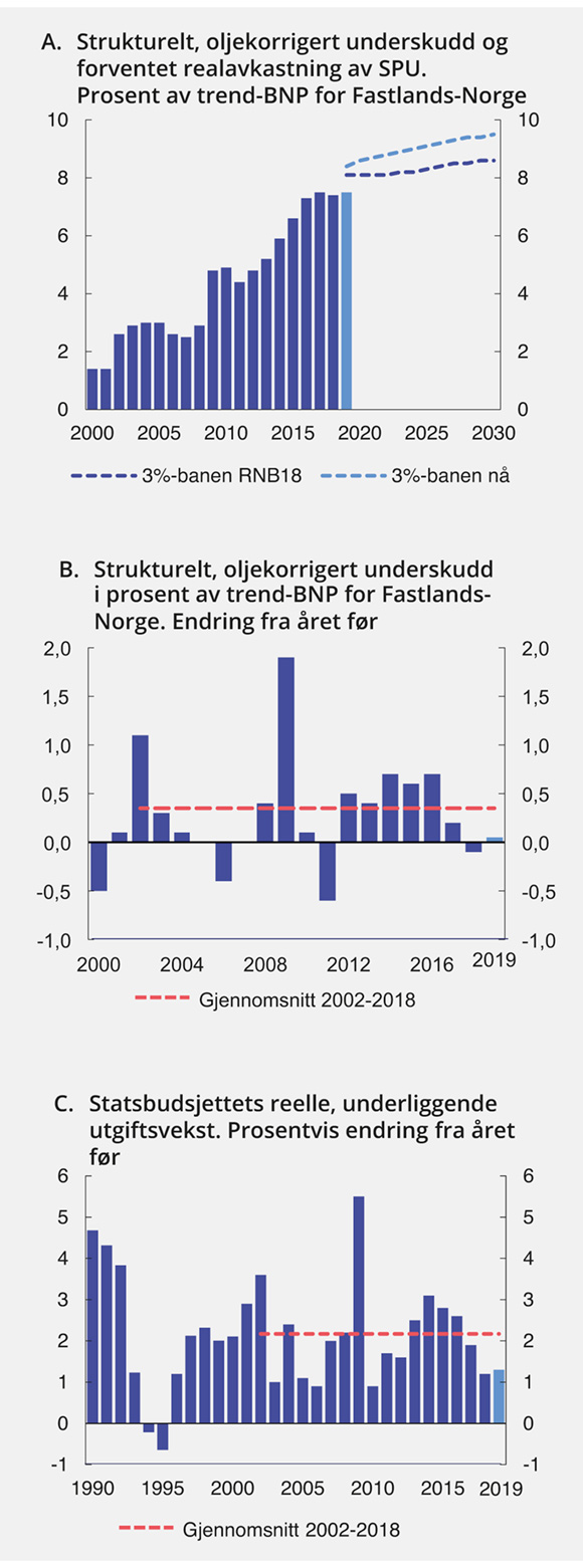 Figur 3.2 Utviklingstrekk i finanspolitikken