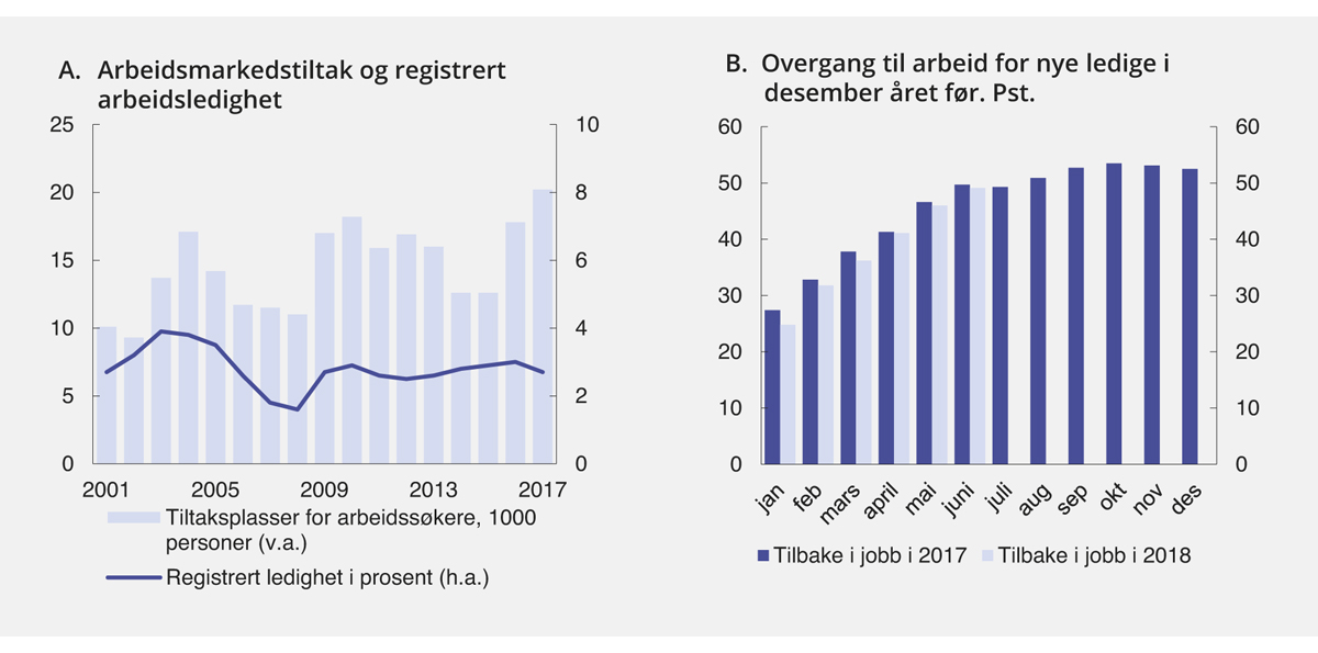 Figur 3.20 Ledighet og arbeidsmarkedstiltak