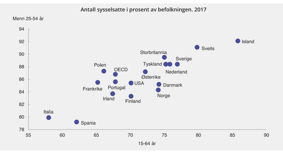 Figur 3.21 Andel sysselsatte 2017. Prosent.