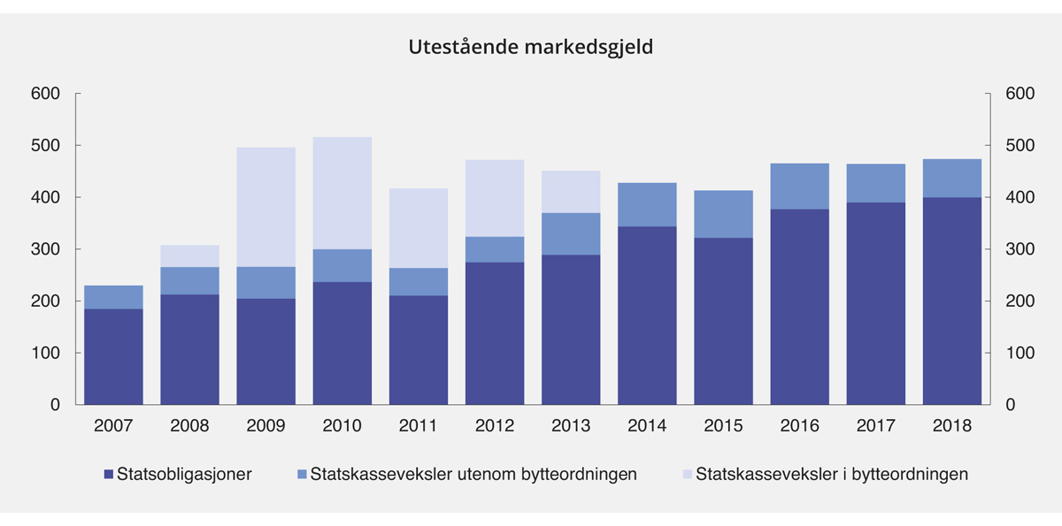 Figur 3.24 Utestående markedsgjeld1, mrd. kroner