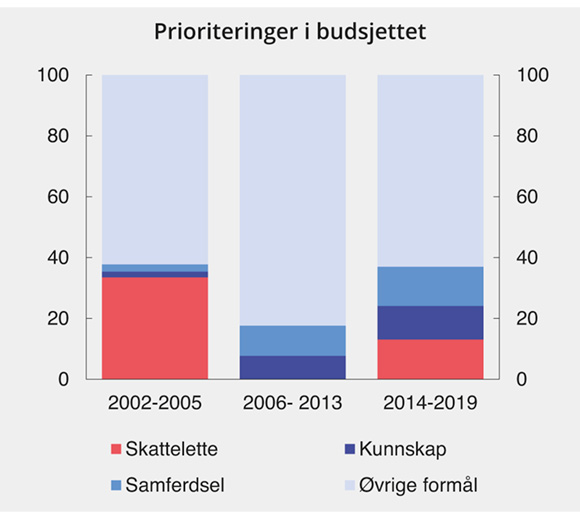 Figur 3.4 Prioriteringer av samferdsel, kunnskap og skattelettelser. Prosent av samlet handlingsrom i budsjettene