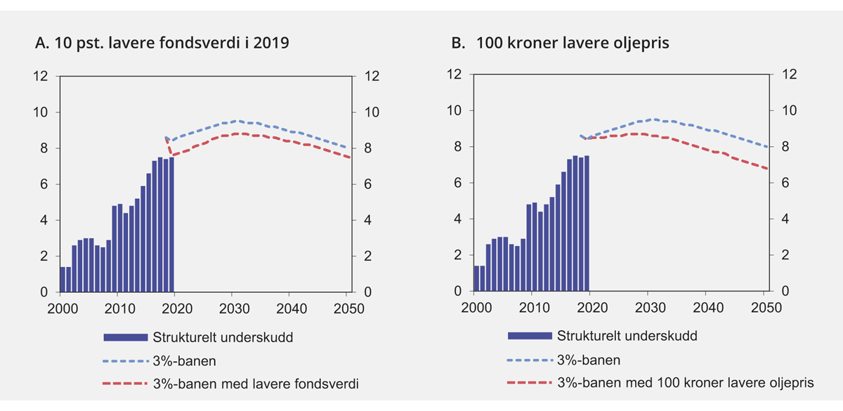 Figur 3.7 Bruken av oljepenger og 3-prosentbanen ved lavere fondsverdi i 2019 og lavere kontantstrøm som følge av lavere oljepris