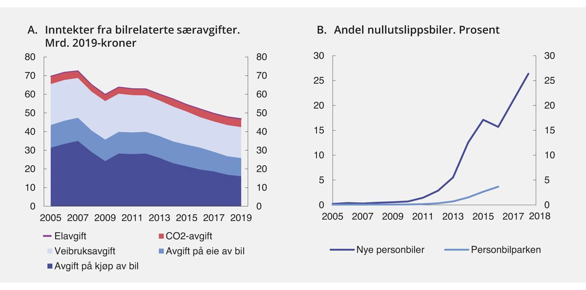 Figur 3.9 Andel nullutslippsbiler av nye personbiler og i personbilparken og inntekter fra bilrelaterte særavgifter, mrd. 2019-kroner.