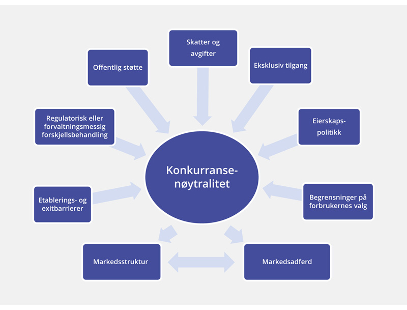 Figur 5.3 Kilder til manglende konkurransenøytralitet
