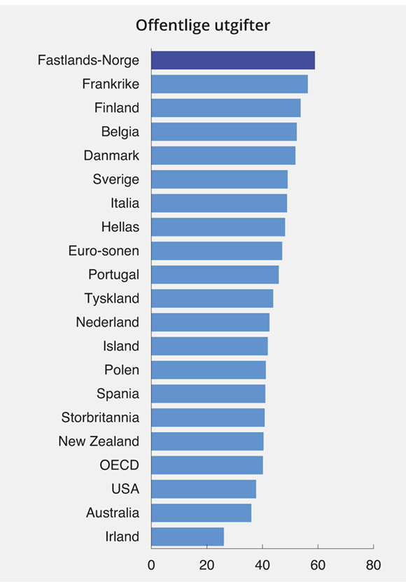 Figur 5.5 Offentlige utgifter som andel av BNP. 2017 
