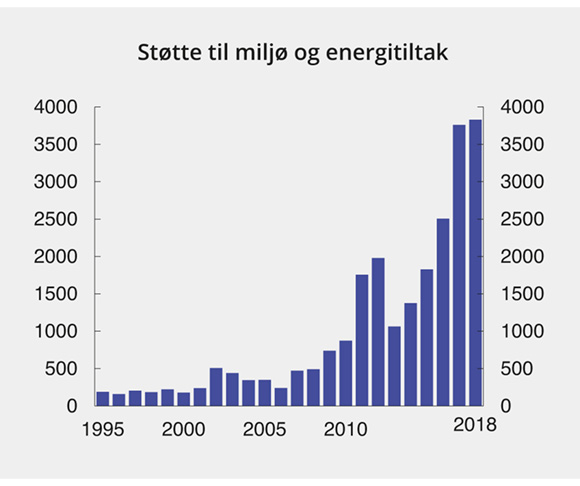 Figur 5.9 Støtte til miljø- og energitiltak. Mill. 2017-kroner
