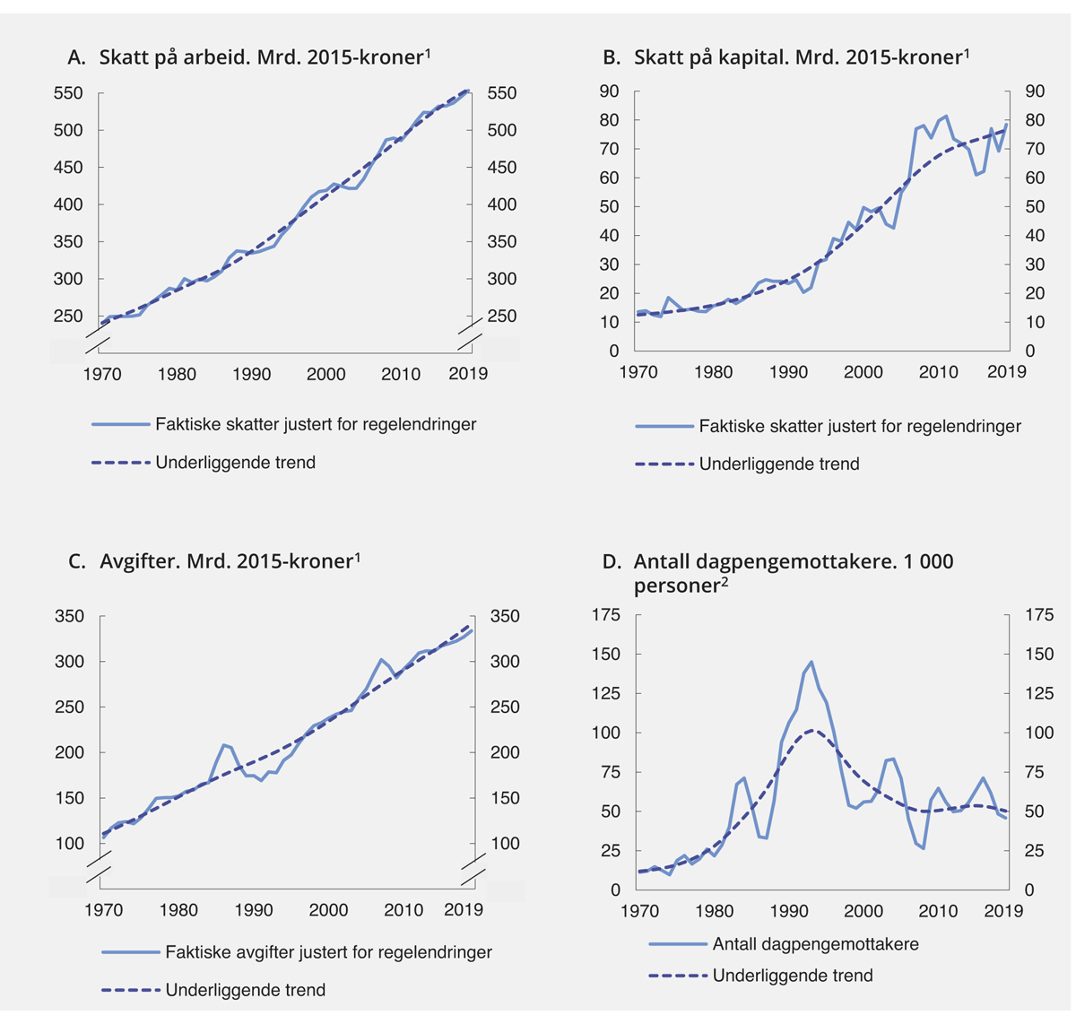 Figur 1.1 Underliggende trender i skatter, avgifter og antall dagpengemottakere
