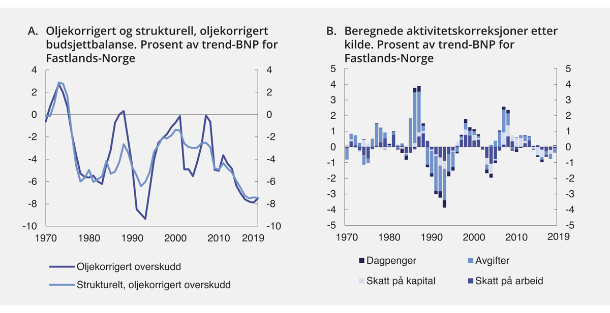 Figur 1.2 Oljekorrigert og strukturell, oljekorrigert budsjettbalanse
