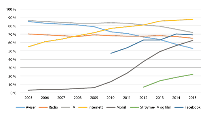 Figur 2.1 Dagleg oppslutning om avis, radio, tv, internett, mobilt innhald, strøyming og Facebook i perioden 2005 til 2015