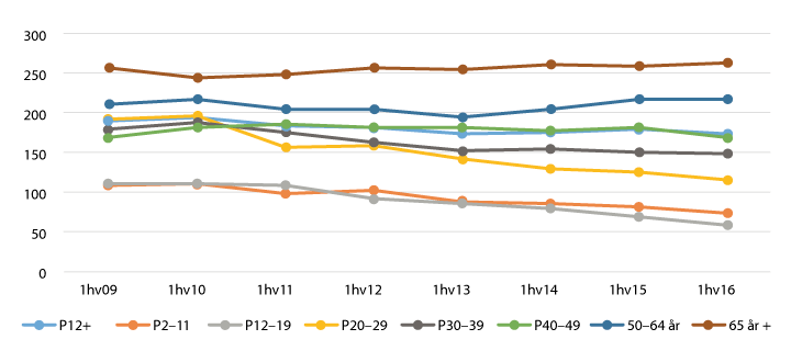 Figur 2.2 Dagleg konsum av tradisjonell, lineær tv (kringkasta og sett i opptak 0–8 dagar)