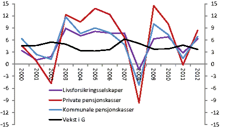 Figur 4.1 Verdijustert avkastning i ulike pensjonsinnretninger og vekst i G. 2000–2012. Prosent.