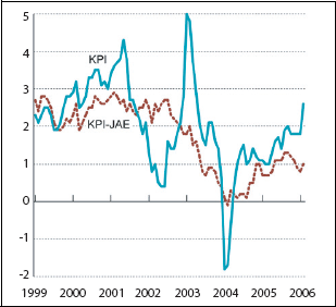 Figur 2.1 KPI og KPI-JAE. Prosentvis vekst fra samme måned året
før.