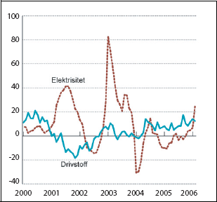 Figur 2.2 Energivarer i KPI. Prosentvis vekst fra samme måned året
før.