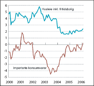 Figur 2.3 KPI etter leveringssektor: Importerte konsumvarer og husleie
inkl. fritidsbolig.
Prosentvis vekst fra samme måned året før.