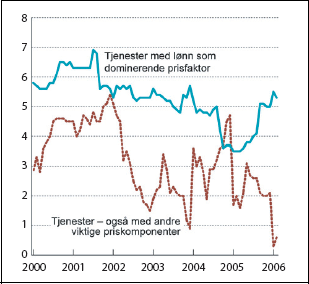 Figur 2.4 KPI etter leveringssektor: Tjenester.
Prosentvis vekst fra samme måned året før.