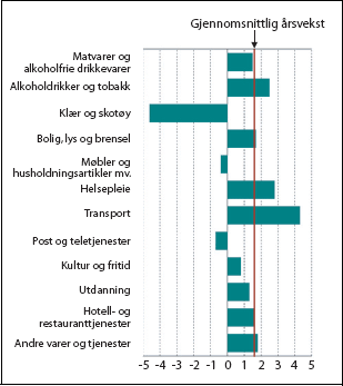 Figur 2.5 Konsumprisindeksen. Årsvekst for ulike konsumgrupper
fra 2004 til 2005. Prosent.