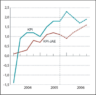 Figur 2.7 KPI og KPI-JAE. Prosentvis vekst fra samme kvartal året
før.