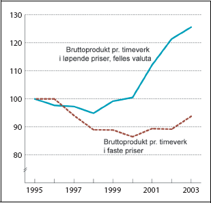 Figur 3.3 Relativ produktivitet i industrien målt ved produksjon
og bruttoprodukt. 1995 til 2003. Indeks 1995=100.