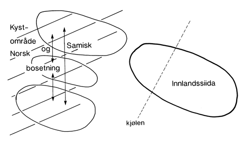 Figur 2.2 Modell 1. Perioden frem til 1600-tallet. Veidesiida i innlandet
og norsk og samisk bosetning i kystområdet.