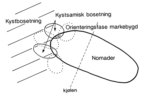 Figur 2.3 Modell 2. Nomadene, kystsamisk bosetning og markebygdbosetning
innen undersøkelsesområdet første del
av 1700-tallet.