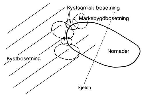 Figur 2.4 Modell 3. Markebygdbosetning, kystsamisk bosetning og nomader
fra 1751 til 1840-tallet i undersøkelsesområdet.