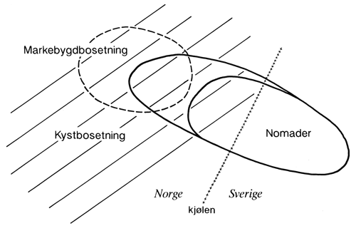 Figur 2.5 Modell 4. Markebygdbosetning, nomader og kystbosetning fra
1850-tallet til 1919 i undersøkelsesområdet.
