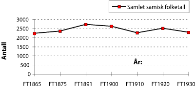 Figur 1.2 Anslått samlet samisk folketall i Sør-Troms
1865–1930 (delvis korrigerte tall for 1865, 1875 og 1920)