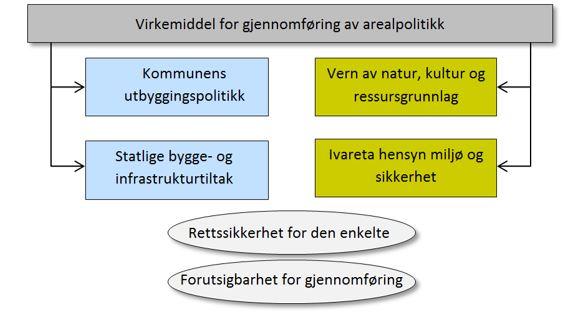 Oversikt som viser reguleringsplanens funksjon som virkemiddel for gjennomføring av arealpolitikk.