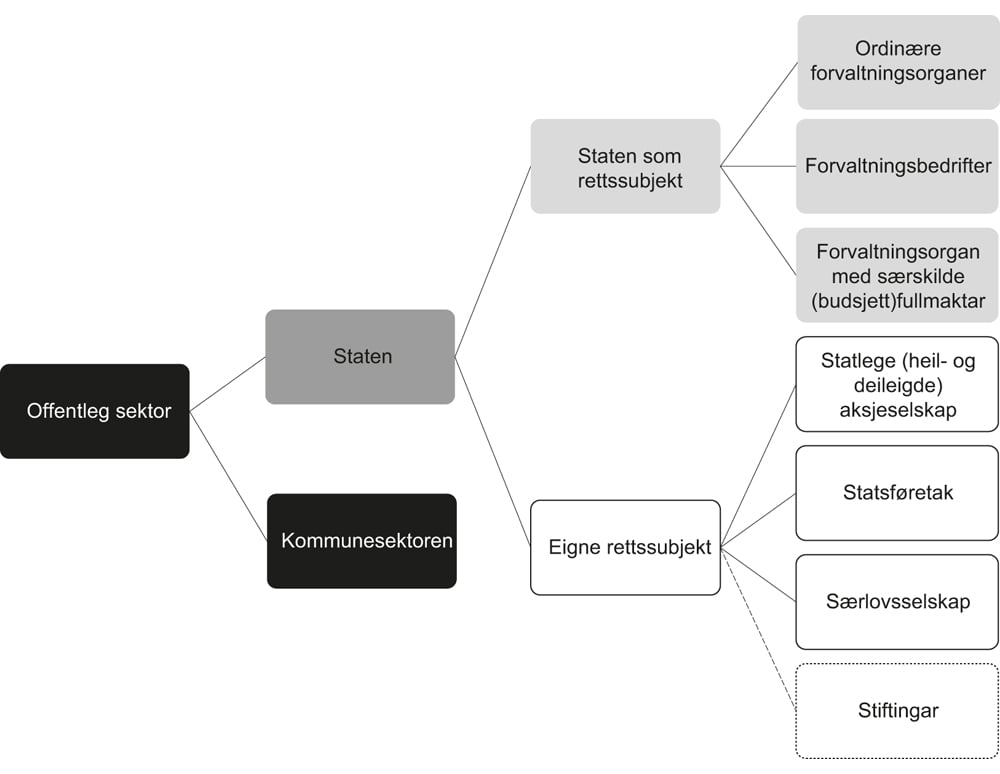 Figur 4.1 Inndeling av offentlig sektor og statlige virksomheter etter organisasjonsformer.
