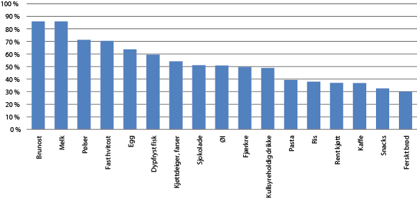 Figur 5.2 Markedsandel til den største leverandøren i 2010.