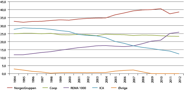 Figur 5.3 Utvikling i markedsandeler for dagligvaregrupperingene 1994-2012.