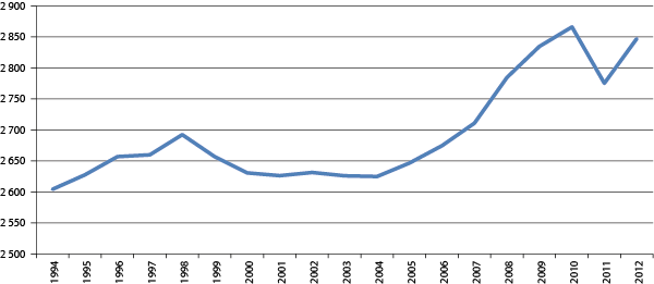 Figur 5.4 HHI for dagligvareleddet 1994-2012. Bunnpris i NorgesGruppen til 2010, deretter del av REMA 1000.