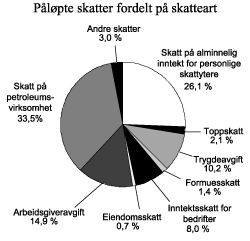 Figur 2.1 Påløpte skatter fordelt på skatteart. Anslag for 2008. Prosent av samlede direkte skatter