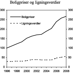 Figur 2.3 Utvikling i boligpriser og ligningsverdier av bolig fra 1996 til 2. kvartal 2008. Boligprisindeks (1996=100)