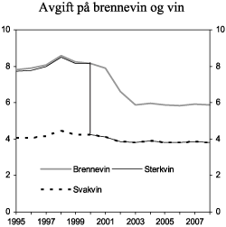 Figur 3.1 Utvikling i reelt avgiftsnivå for brennevin, sterkvin og svakvin i perioden 1995-2008. 2008-kroner per volumprosent og liter