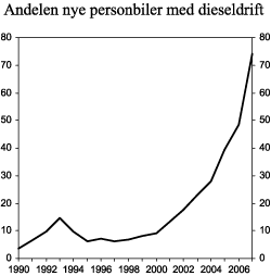 Figur 3.10 Andel førstegangsregistrerte nye personbiler med dieseldrift. 1990-2007. Prosent