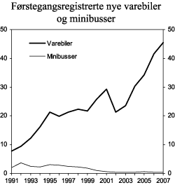 Figur 3.11 Antall førstegangsregistrerte nye varebiler og minibusser 1991-2007. Antall i 1000