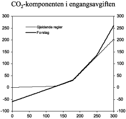Figur 3.13 Avgiftsbelastningen fra CO2-komponenten ved ulike CO2-utslipp i g/km. 1 000 kroner