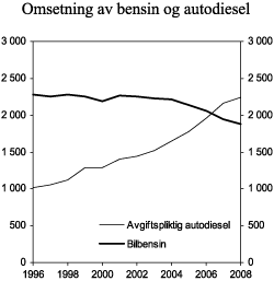 Figur 3.14 Omsetning av bensin og avgiftspliktig autodiesel i perioden 1996-2008. Mill. liter
