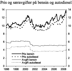 Figur 3.15 Gjennomsnittlig utsalgspris og særavgiftssatser på bensin og avgiftspliktig autodiesel i perioden 1996-2008. 2008-kroner per liter