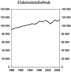 Figur 3.16 Totalt nettoforbruk av elektrisitet i perioden 1986-2007. GWh. Tallene for 2007 er foreløpige