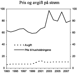 Figur 3.17 1 Prisen i 2008 er gjennomsnittet av prisen i 1. og 2. kvartal 2007.