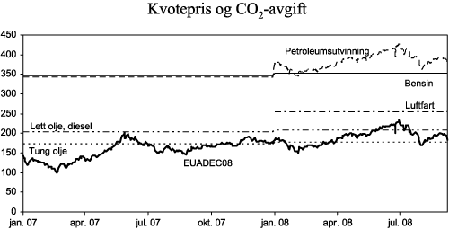 Figur 3.19 Kvotepriser (EUADEC08) og CO2-avgift på ulike produkter og anvendelser. Kroner per tonn CO2