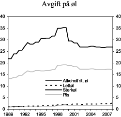 Figur 3.3 Utvikling i reelt avgiftsnivå på øl i perioden 1989-2008. 2008-kroner per liter