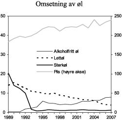 Figur 3.4 Registrert omsetning av øl i perioden 1989-2007. Mill. liter