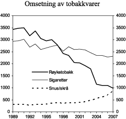 Figur 3.6 Registrert omsetning av sigaretter, røyketobakk, snus og skrå i perioden 1989-2007. 1000 kg