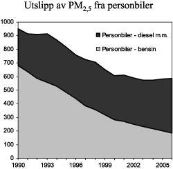 Figur 3.7 Utslipp av PM2,5 fra diesel- og bensindrevne personbiler 1990 -2006. Tonn