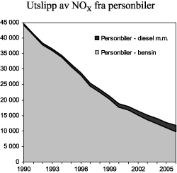 Figur 3.8 Utslipp av NOX fra diesel- og bensindrevne personbiler 1990-2006. Tonn