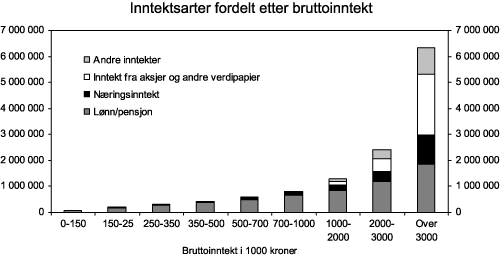 Figur 5.1 Inntektsarter fordelt etter bruttoinntekt. 2006. Kroner
