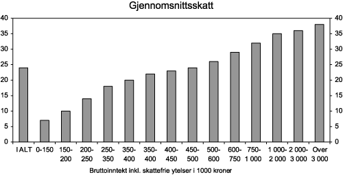 Figur 5.3 Skatt som andel av bruttoinntekt inkludert skattefrie ytelser, lønnsjusterte 2008-regler. Prosent